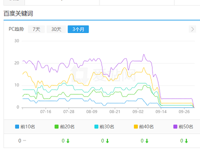 今年9月份很多手机赚钱网站被百度降权或者被K了